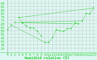Courbe de l'humidit relative pour Wasserkuppe