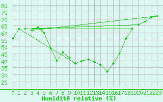 Courbe de l'humidit relative pour Mochovce