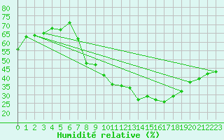 Courbe de l'humidit relative pour Bad Kissingen