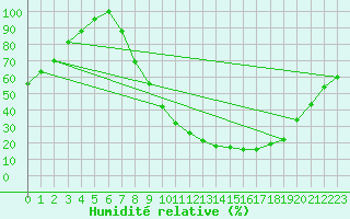 Courbe de l'humidit relative pour Beja