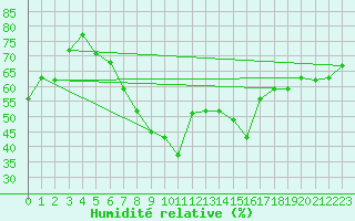 Courbe de l'humidit relative pour Sfax El-Maou