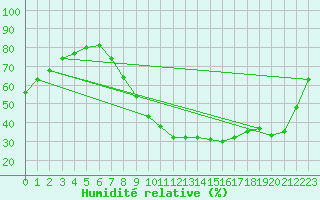Courbe de l'humidit relative pour Salamanca