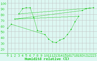 Courbe de l'humidit relative pour Sjenica