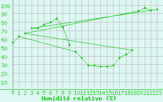 Courbe de l'humidit relative pour Pertuis - Grand Cros (84)