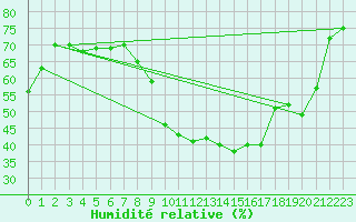 Courbe de l'humidit relative pour Bziers Cap d'Agde (34)