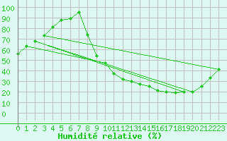 Courbe de l'humidit relative pour Paray-le-Monial - St-Yan (71)