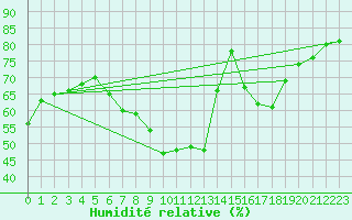 Courbe de l'humidit relative pour Freudenstadt