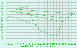 Courbe de l'humidit relative pour Teruel