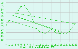 Courbe de l'humidit relative pour Boulaide (Lux)
