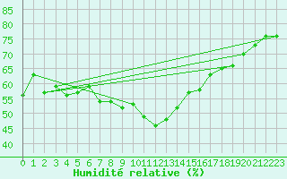 Courbe de l'humidit relative pour Feuerkogel