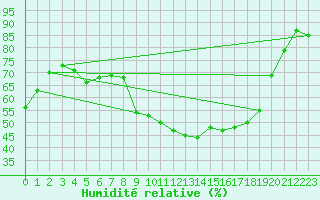 Courbe de l'humidit relative pour Saint-Hubert (Be)