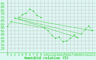 Courbe de l'humidit relative pour Neuchatel (Sw)