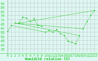 Courbe de l'humidit relative pour Vias (34)