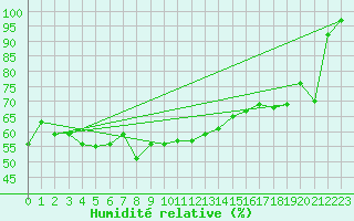 Courbe de l'humidit relative pour Grand Saint Bernard (Sw)