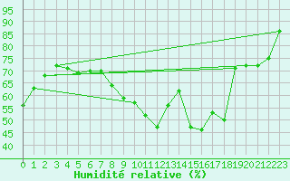 Courbe de l'humidit relative pour Crest (26)