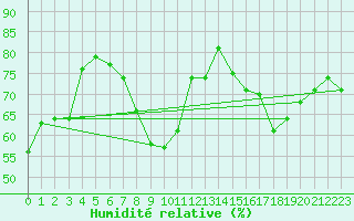 Courbe de l'humidit relative pour Marignane (13)