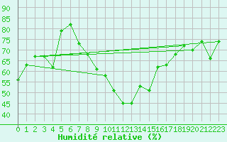 Courbe de l'humidit relative pour Valbella