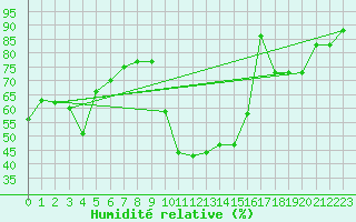 Courbe de l'humidit relative pour Orschwiller (67)