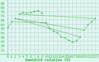 Courbe de l'humidit relative pour Anglars St-Flix(12)