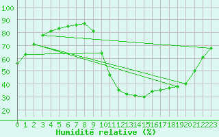 Courbe de l'humidit relative pour Aniane (34)