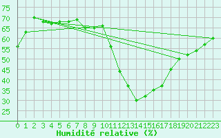 Courbe de l'humidit relative pour Ontinyent (Esp)