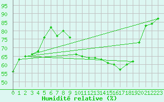 Courbe de l'humidit relative pour Belfort-Dorans (90)
