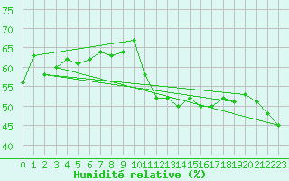 Courbe de l'humidit relative pour Les Charbonnires (Sw)