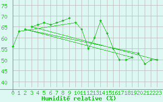Courbe de l'humidit relative pour Kuggoren
