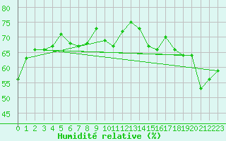 Courbe de l'humidit relative pour Ootsa Lake Skins Lake