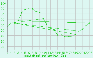 Courbe de l'humidit relative pour Bourg-Saint-Andol (07)