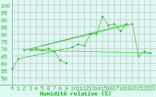 Courbe de l'humidit relative pour Vardo Ap