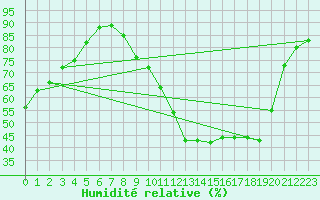 Courbe de l'humidit relative pour Carcassonne (11)
