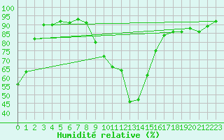 Courbe de l'humidit relative pour Bourges (18)