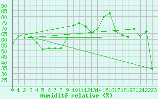 Courbe de l'humidit relative pour Moenichkirchen