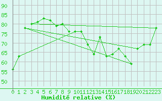 Courbe de l'humidit relative pour Kihnu