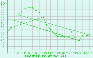 Courbe de l'humidit relative pour Besse-sur-Issole (83)