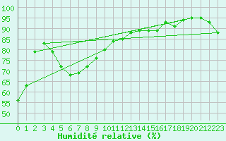 Courbe de l'humidit relative pour East Sale Aerodrome