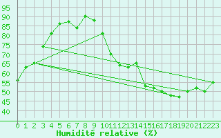 Courbe de l'humidit relative pour Montauban (82)
