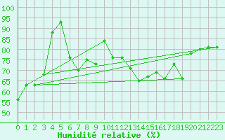 Courbe de l'humidit relative pour Fribourg (All)