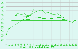 Courbe de l'humidit relative pour Embrun (05)