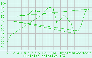 Courbe de l'humidit relative pour Gourdon (46)