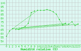 Courbe de l'humidit relative pour Pilger