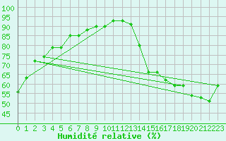 Courbe de l'humidit relative pour Houston, Houston Intercontinental Airport