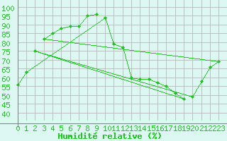 Courbe de l'humidit relative pour Aubagne (13)