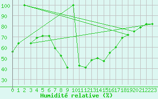 Courbe de l'humidit relative pour Lesce
