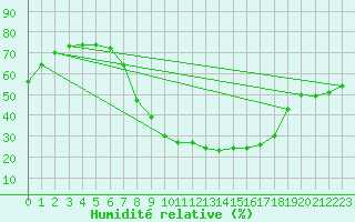 Courbe de l'humidit relative pour Graz Universitaet