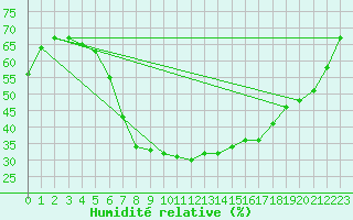 Courbe de l'humidit relative pour Coburg