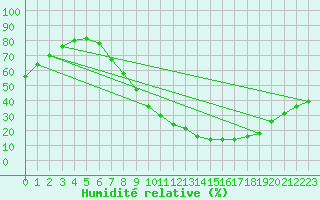 Courbe de l'humidit relative pour Valladolid