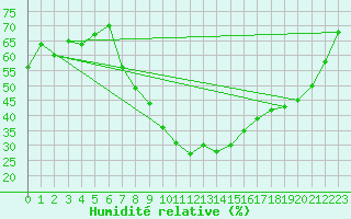 Courbe de l'humidit relative pour Sion (Sw)