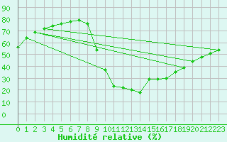 Courbe de l'humidit relative pour Montalbn